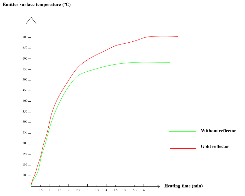 gold reflector vs without reflector gold reflector vs without reflector