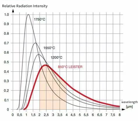 wavelength of ir lamps