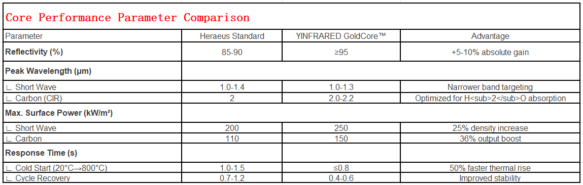 Heraeus VS YINFRARED