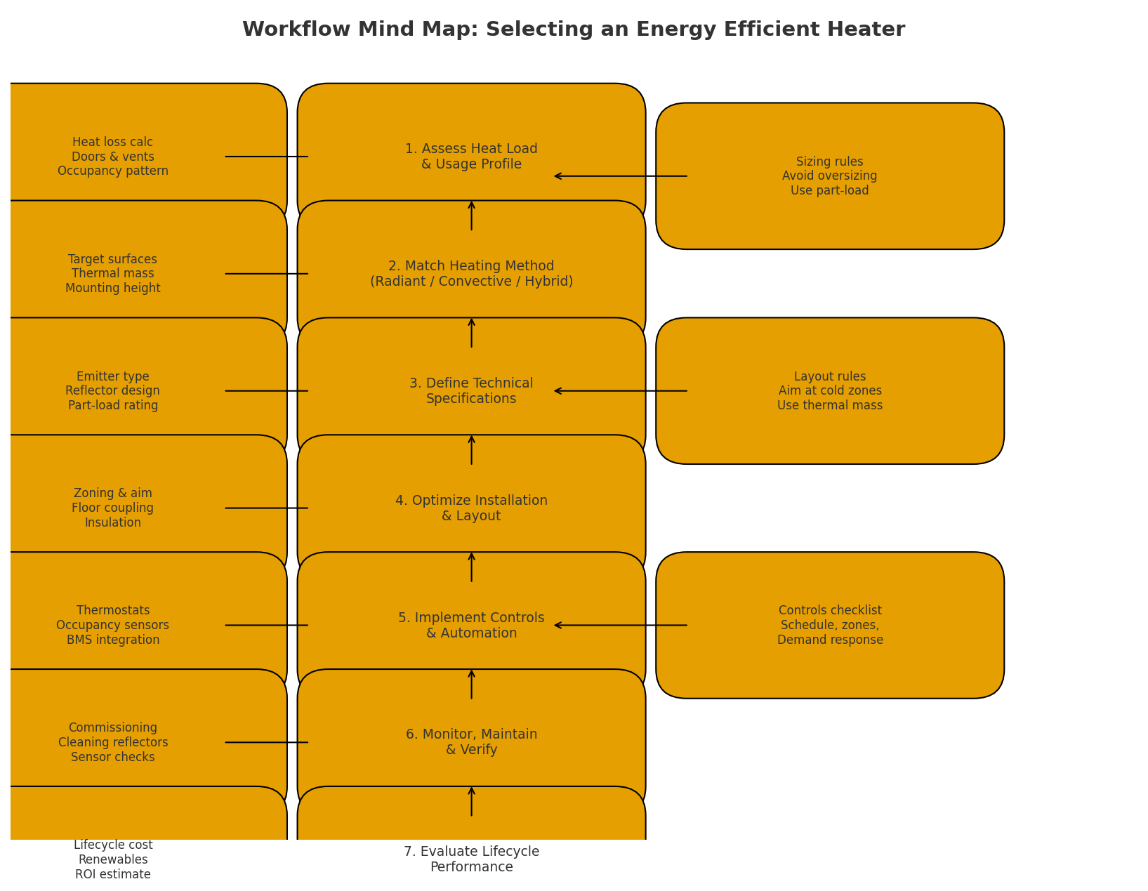 energy_efficient_heater_workflow_mindmap