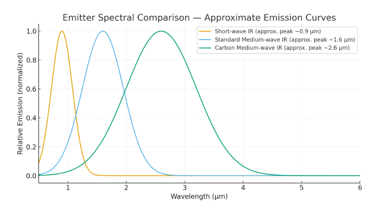 Emitter spectral comparison