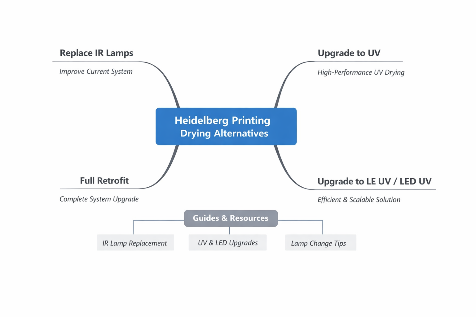 Heidelberg printing drying alternatives overview