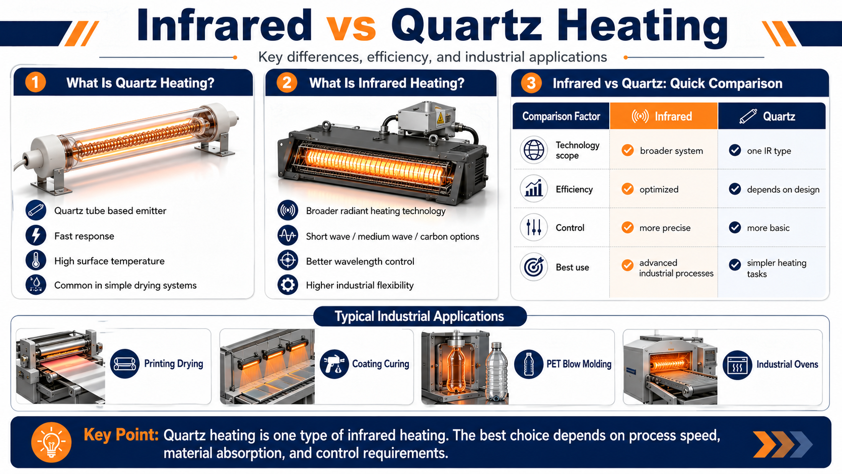 Infrared vs quartz heating comparison infographic