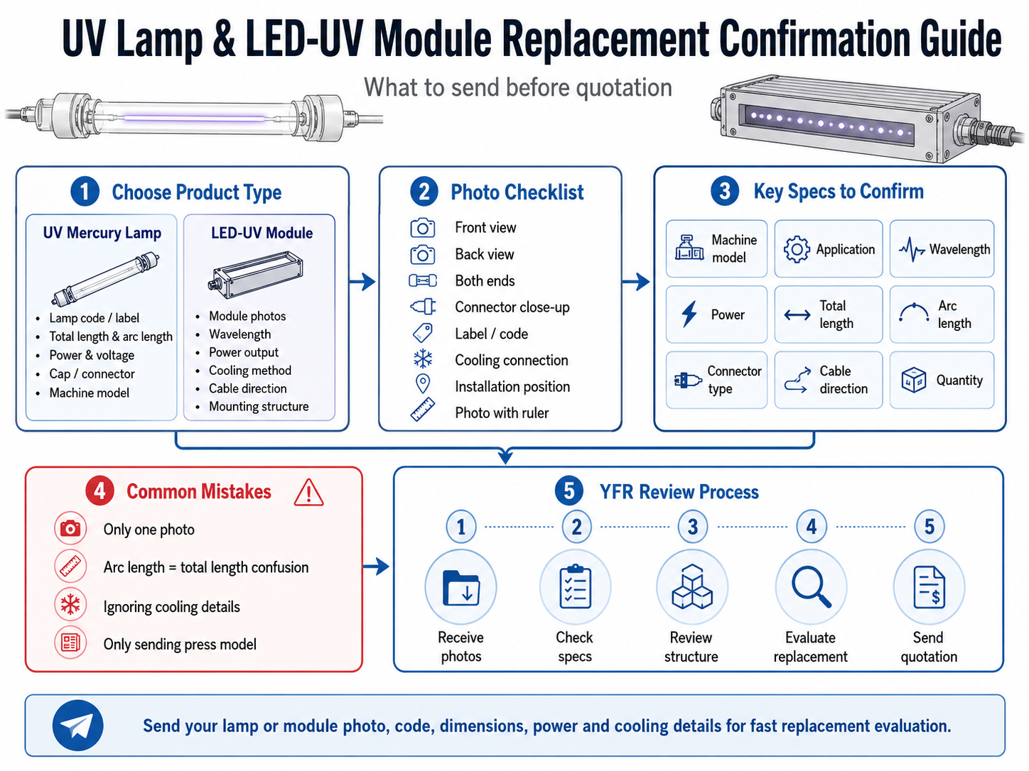 UV lamp &amp; LED-UV module guide.png