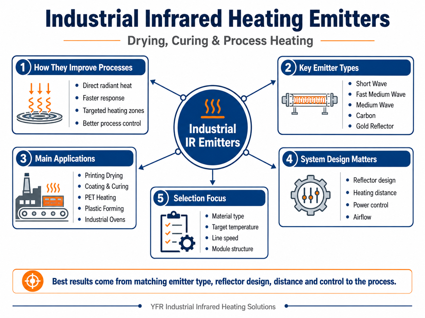 Industrial infrared heating emitter infographic